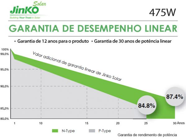 PAINEL SOLAR FOTOVOLTAICO JINKO 475w