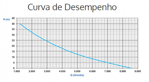 Bomba Solar Anauger Com Drive P100 Para Poço e Cisterna